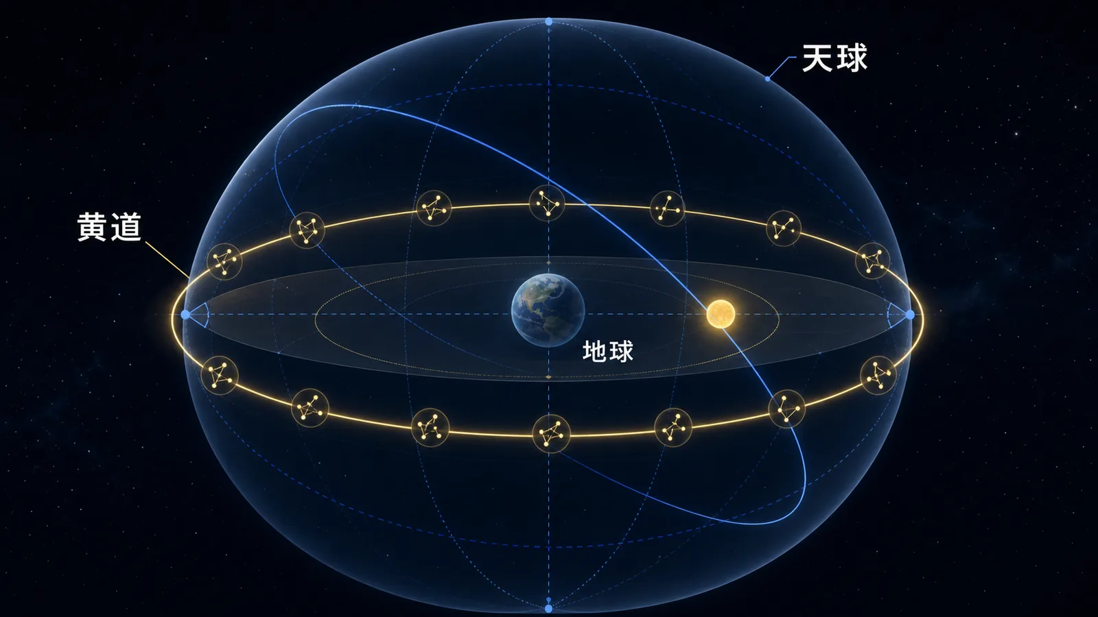 天球の中心に地球を置き、公転面と天球の交線として黄道を示した立体図。天の赤道と斜めに交わる様子を描いている
