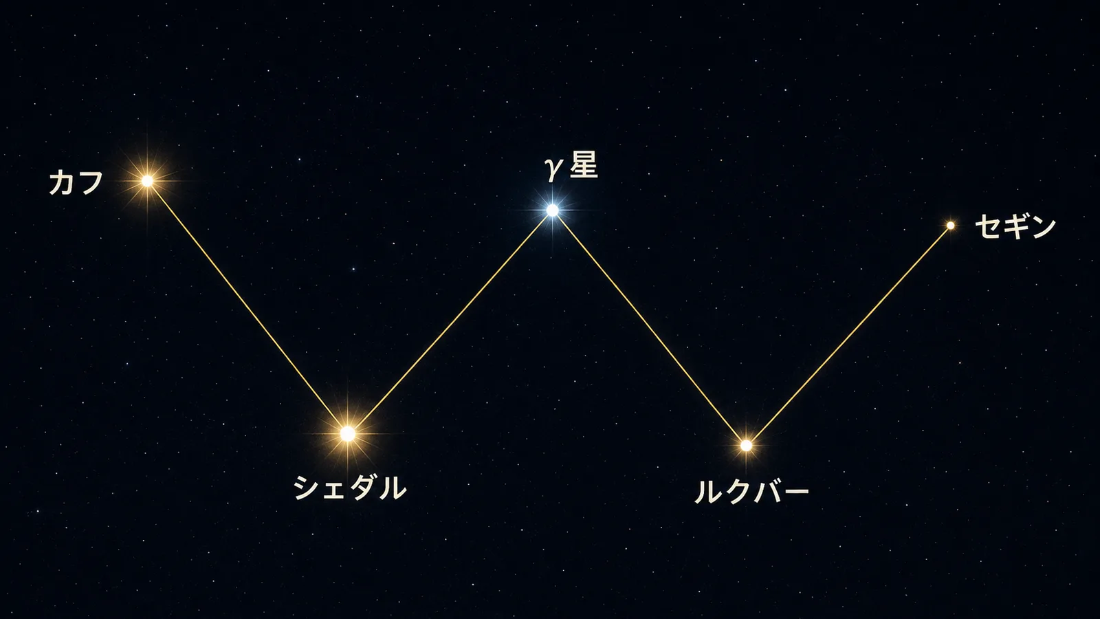 カシオペヤ座のWを構成する5つの星の並びと明るさの違いを示した星図