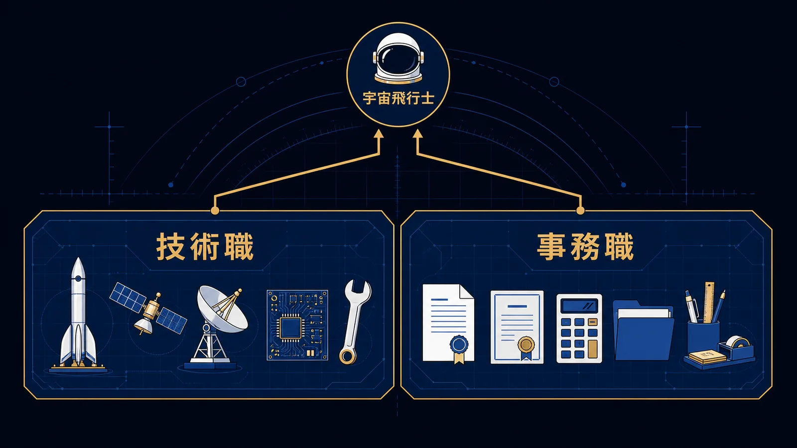 宇宙飛行士を頂点に、地上の技術職と事務職が広い土台として支える構成図