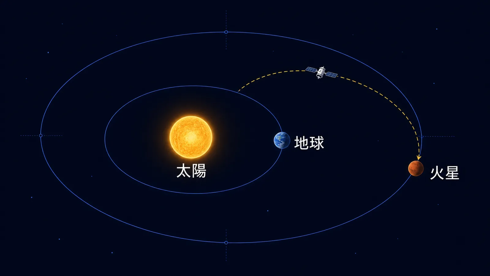 太陽を中心に地球と火星の軌道を描き、地球から火星へ向かう転移軌道を曲線で示した図。