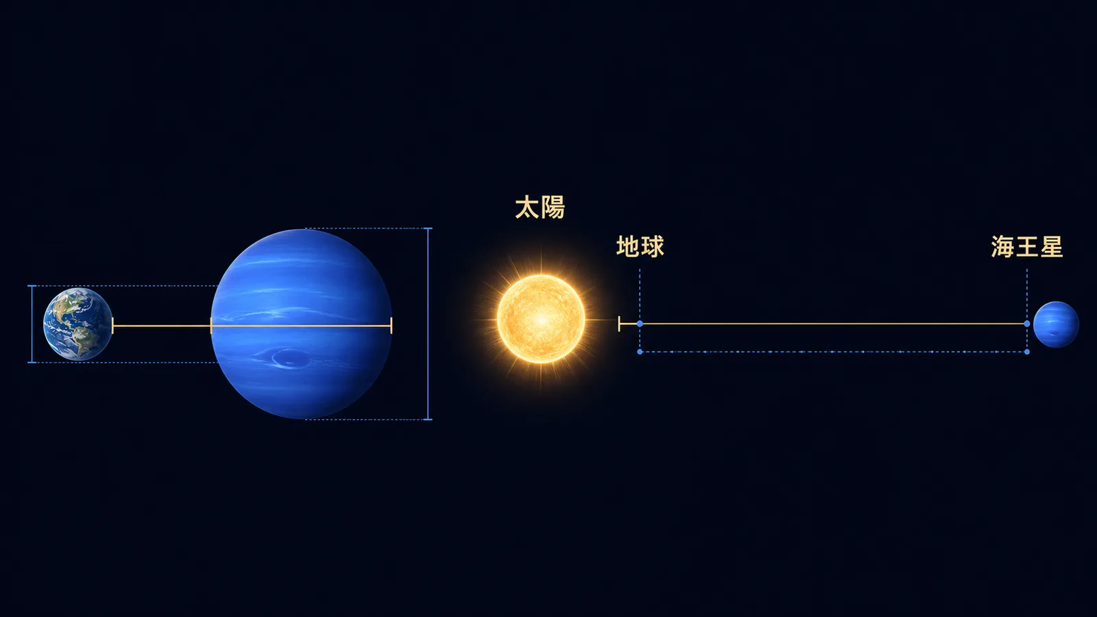 地球と海王星の大きさ、および太陽からの距離を比較した図