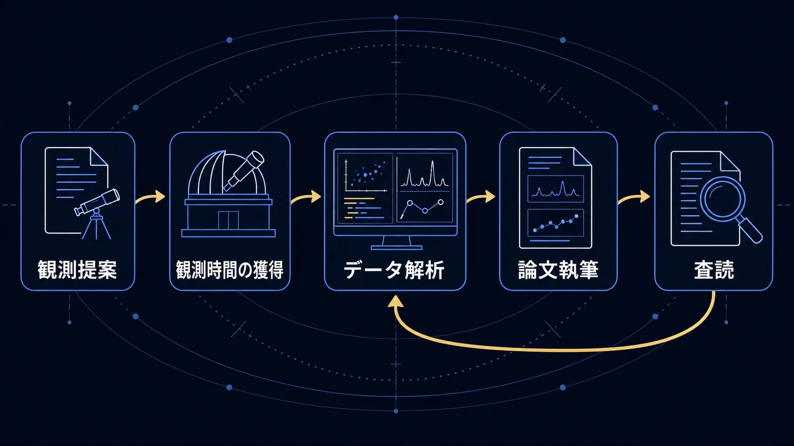 観測提案からデータ解析、論文執筆、査読までを循環で示した研究の流れの図解