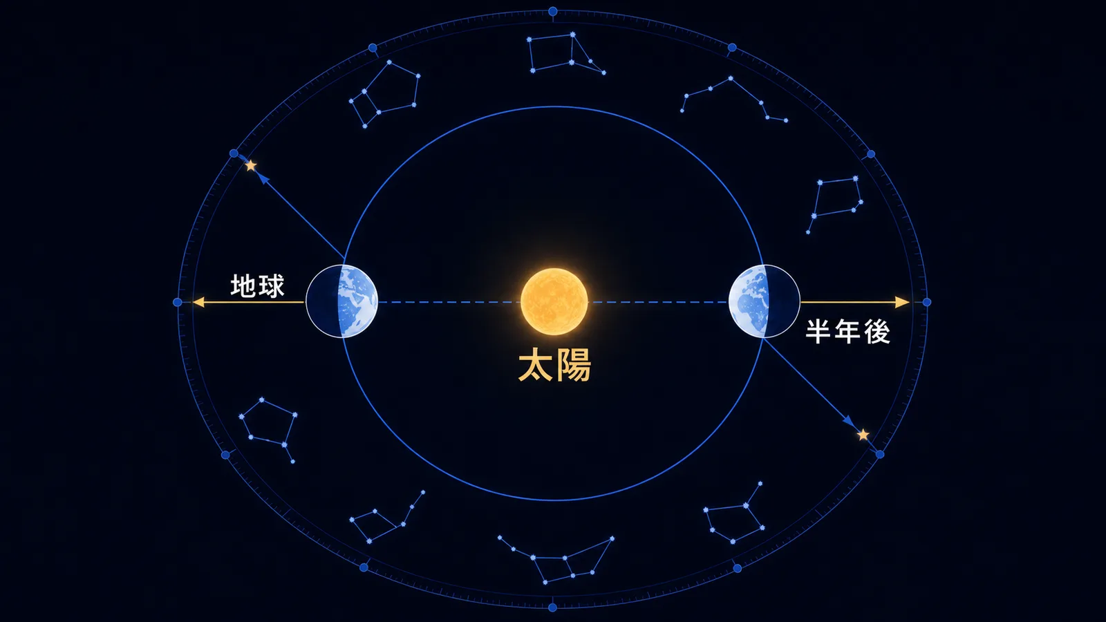 太陽を中心に地球を軌道上の2か所に描き、太陽方向の星座が見えない時期と半年後に真夜中に見える時期を対比した図