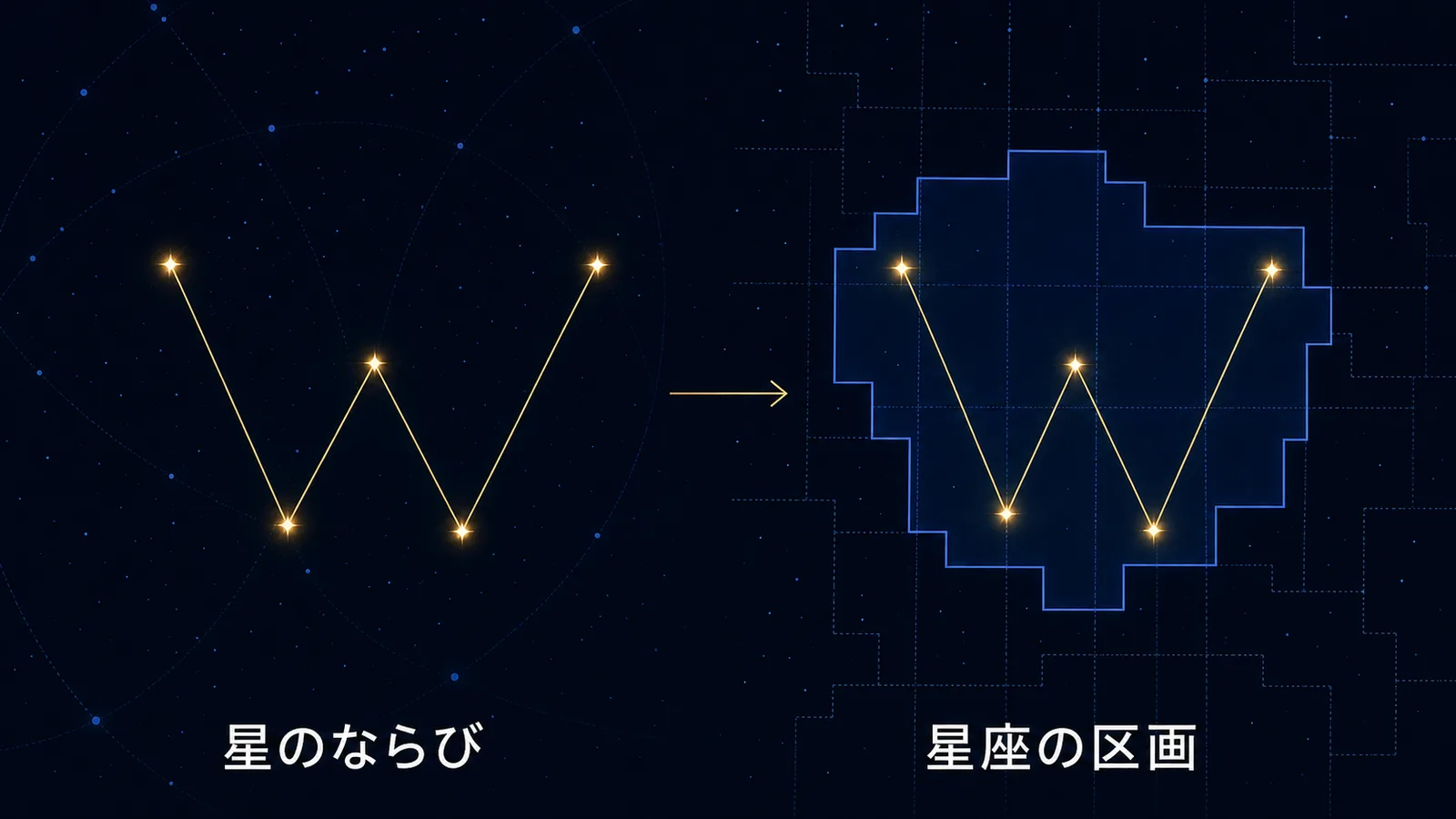 星の並びとしてのWと、天球上の区画としてのカシオペヤ座を並べて比較した図