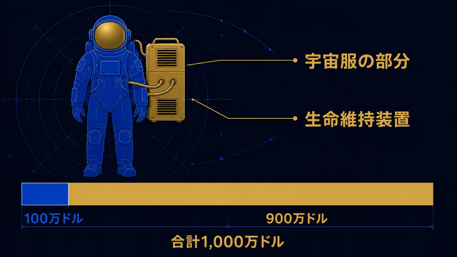 宇宙服本体と生命維持装置の価格比を示した図