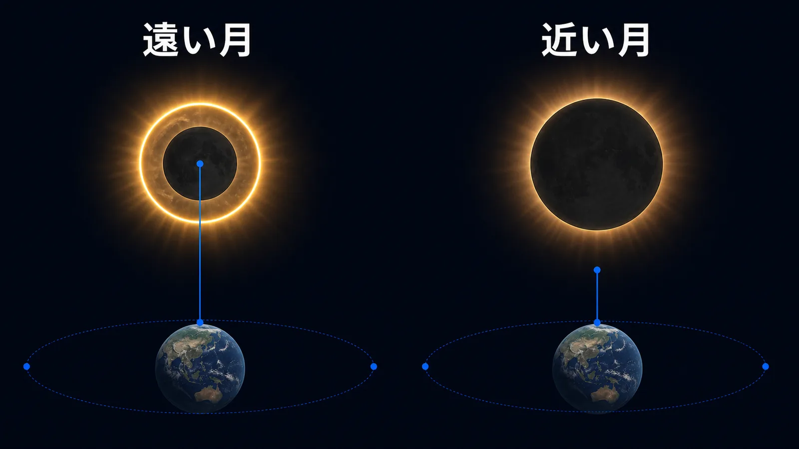 遠い月と近い月で金環日食と皆既日食に分かれることを比べた図