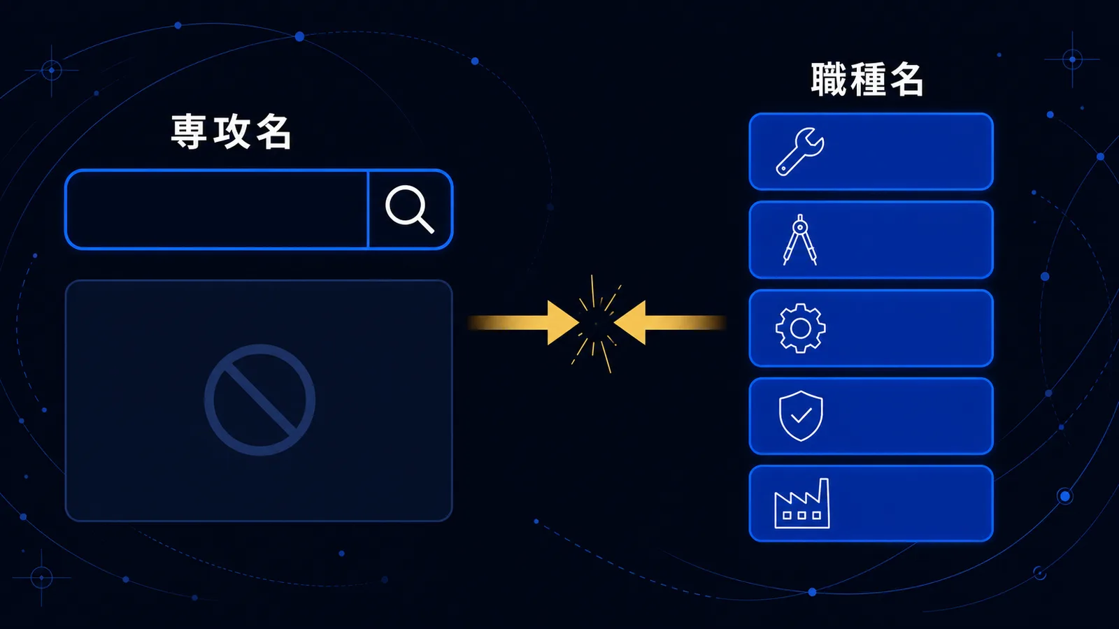 専攻名で検索しても企業の職種名の求人につながらない構造を示した図解