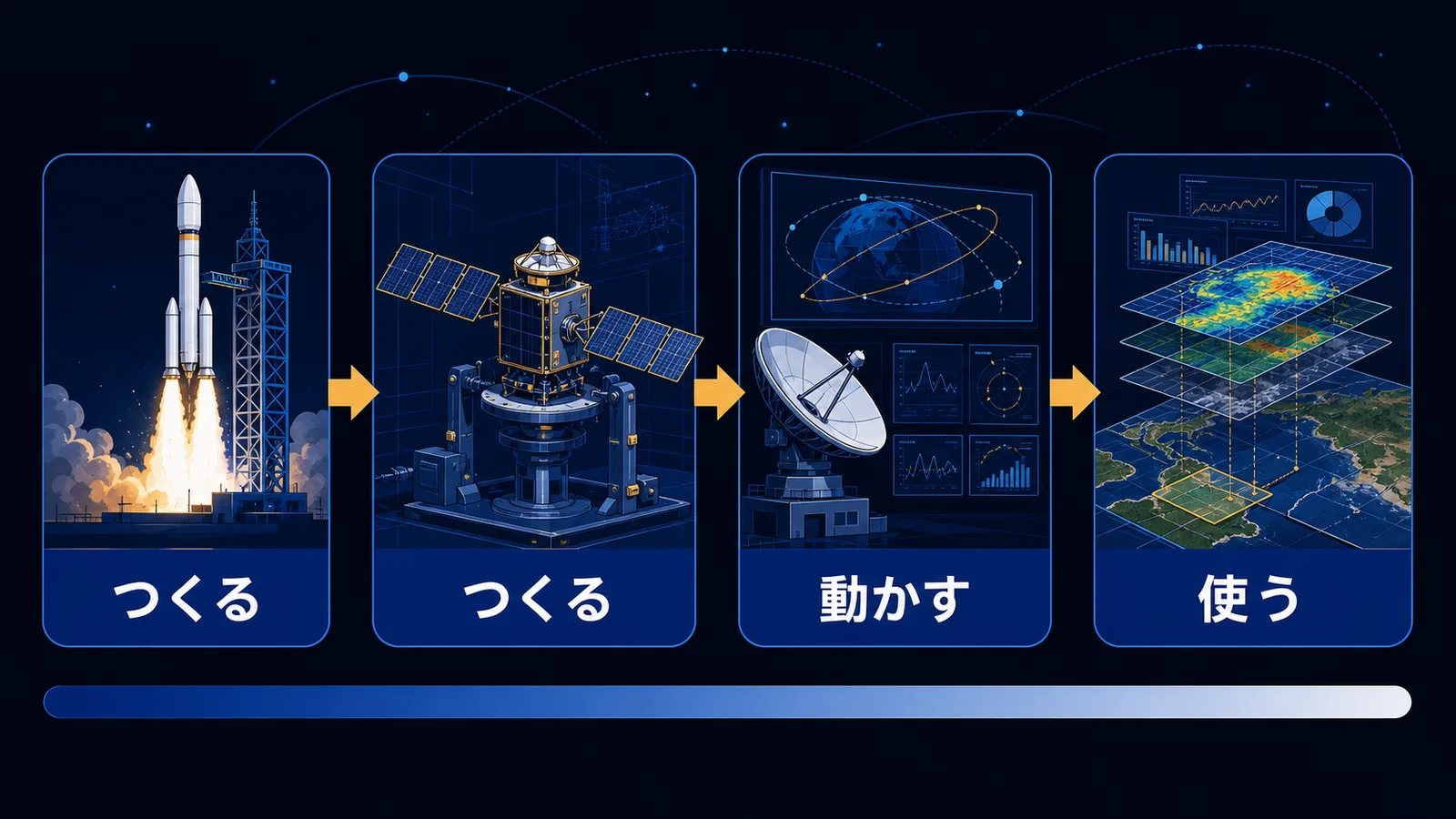 ロケット、衛星、運用、データ利用の4工程を左から右へ矢印でつないだ流れ図
