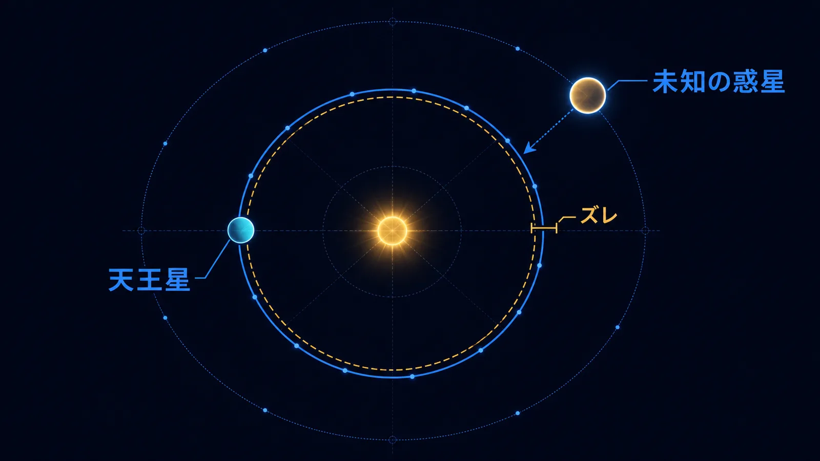 天王星の軌道のズレから未知の惑星の位置を逆算する仕組みの図