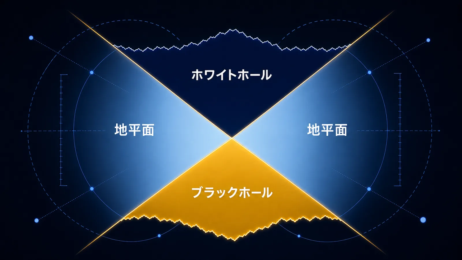 四つの領域に分かれたクルスカル図の模式図
