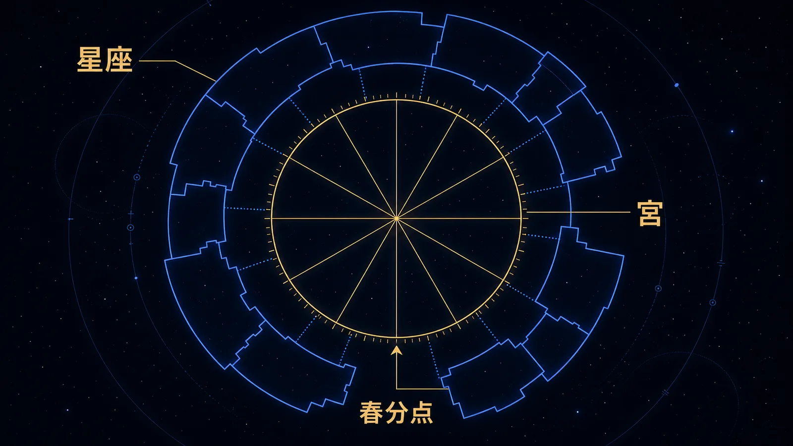 同じ天域を、幅の不ぞろいな星座の区画と等幅の黄道十二宮の区画の二重リングで比較し、境界がずれることを示した図