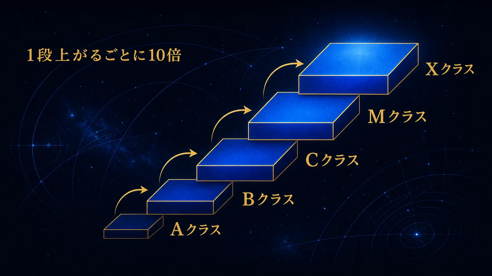 太陽フレアの等級A・B・C・M・Xが1段ごとに10倍になることを示した階段状の図