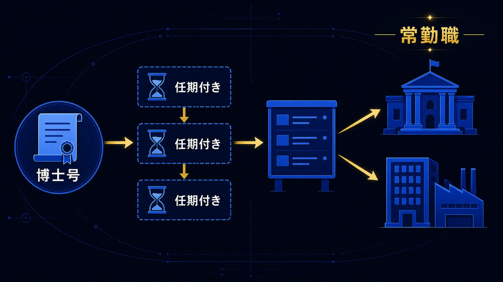 博士号取得後に任期付き職と公募を経て常勤職と民間企業へ枝分かれするキャリアパスの図解