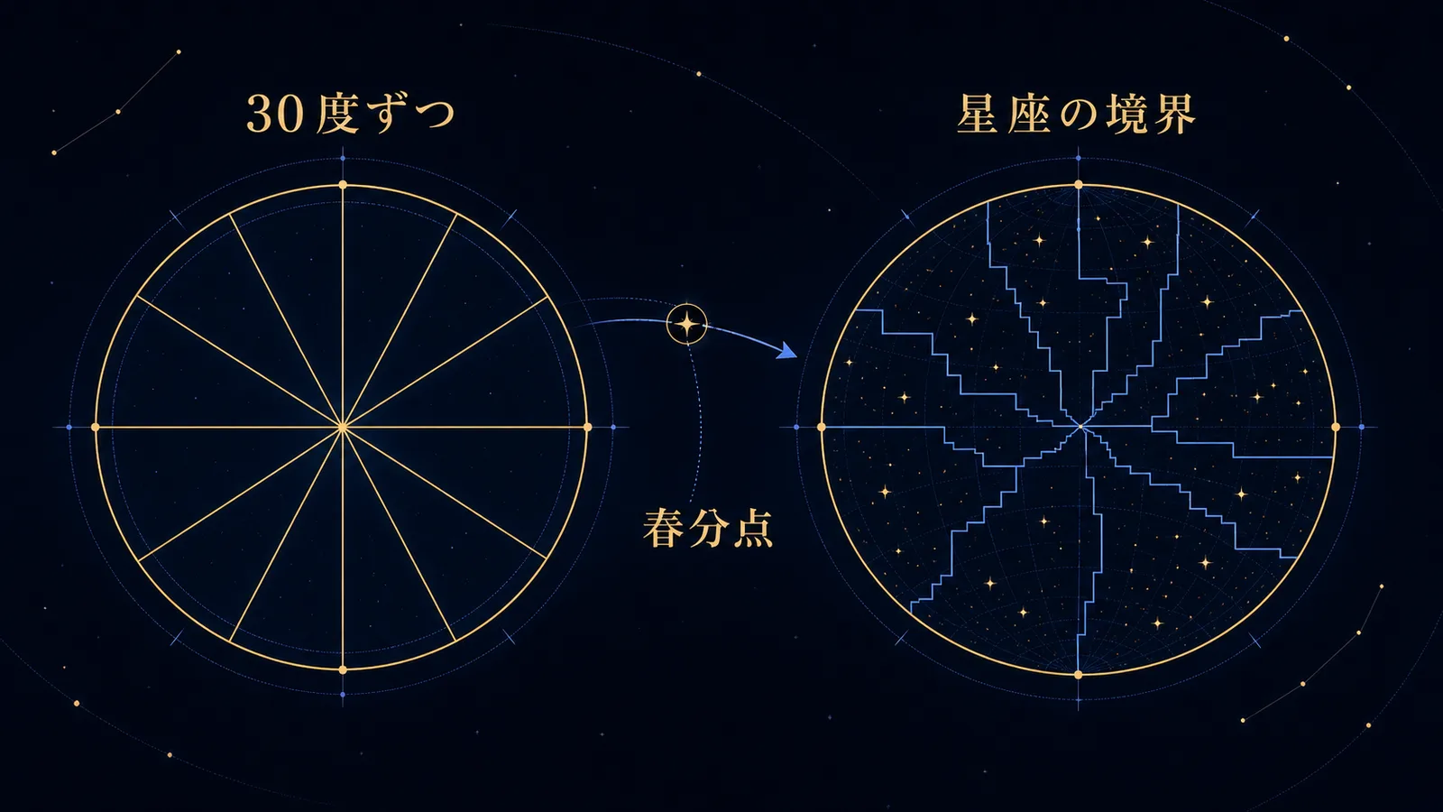 黄道を30度ずつ等分した十二宮と、広さが不揃いな星座境界を並べて比べた図
