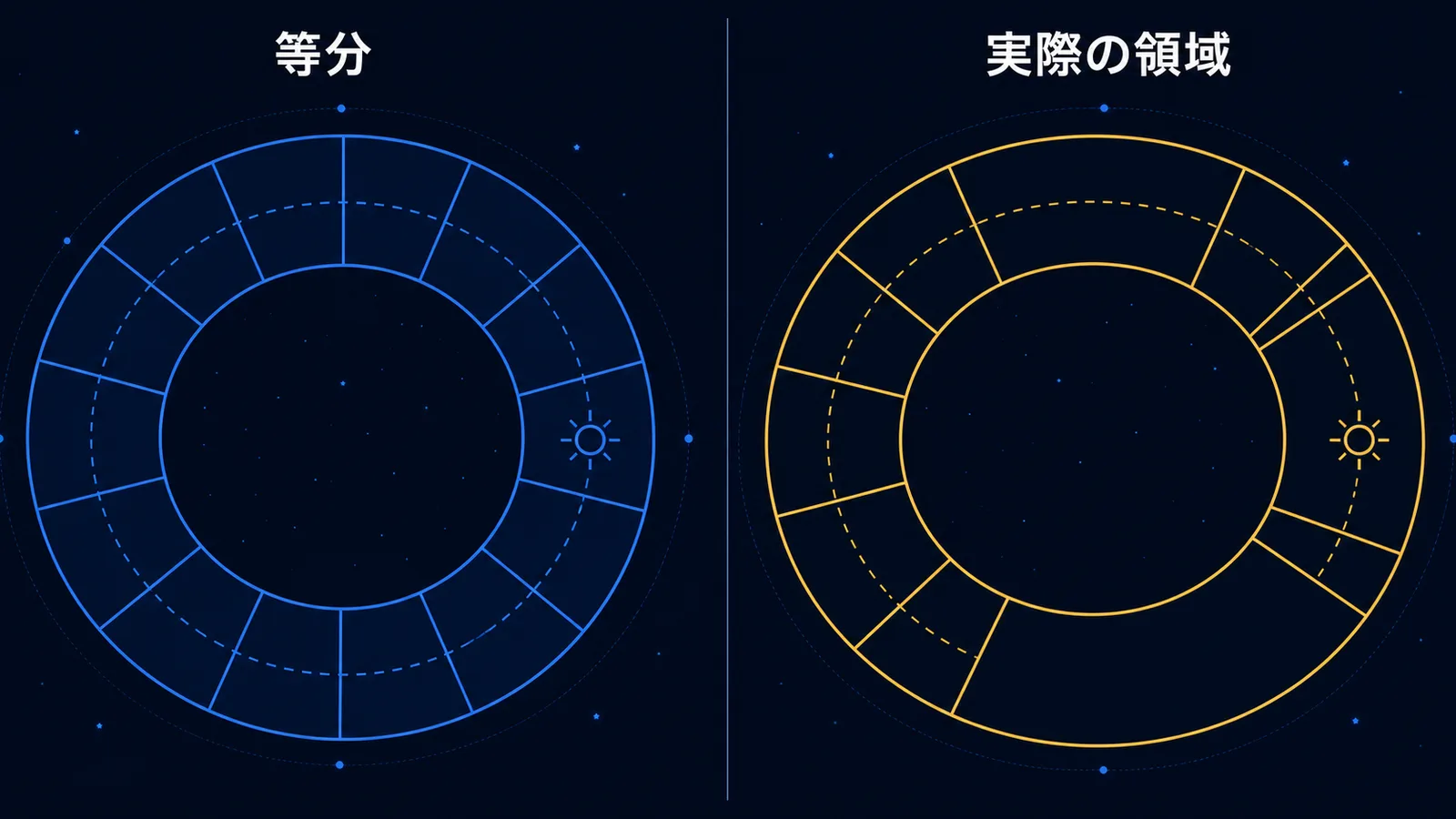 黄道を等分した十二宮と、実際の星座領域を並べて比べた円形の図解