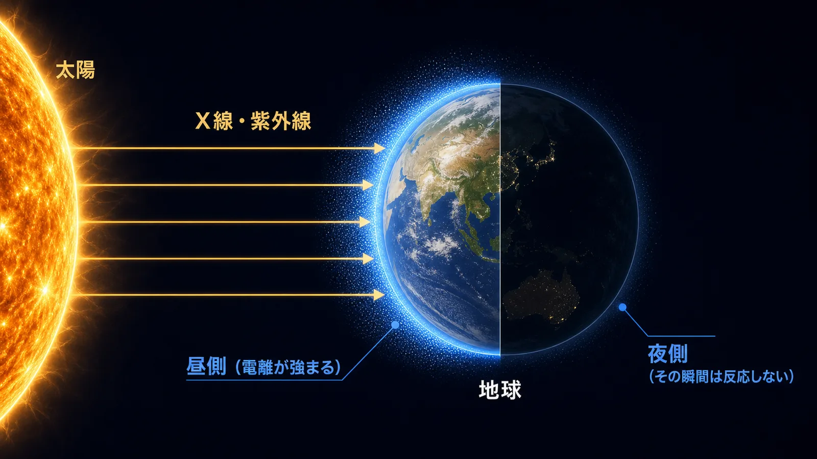 太陽からのX線と紫外線が地球の昼側だけに届くことを示した図