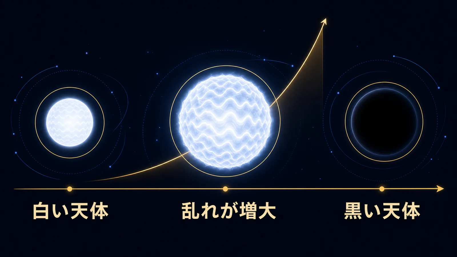 白い天体が乱れを増して黒い天体へ変わる過程を左から右に並べた図