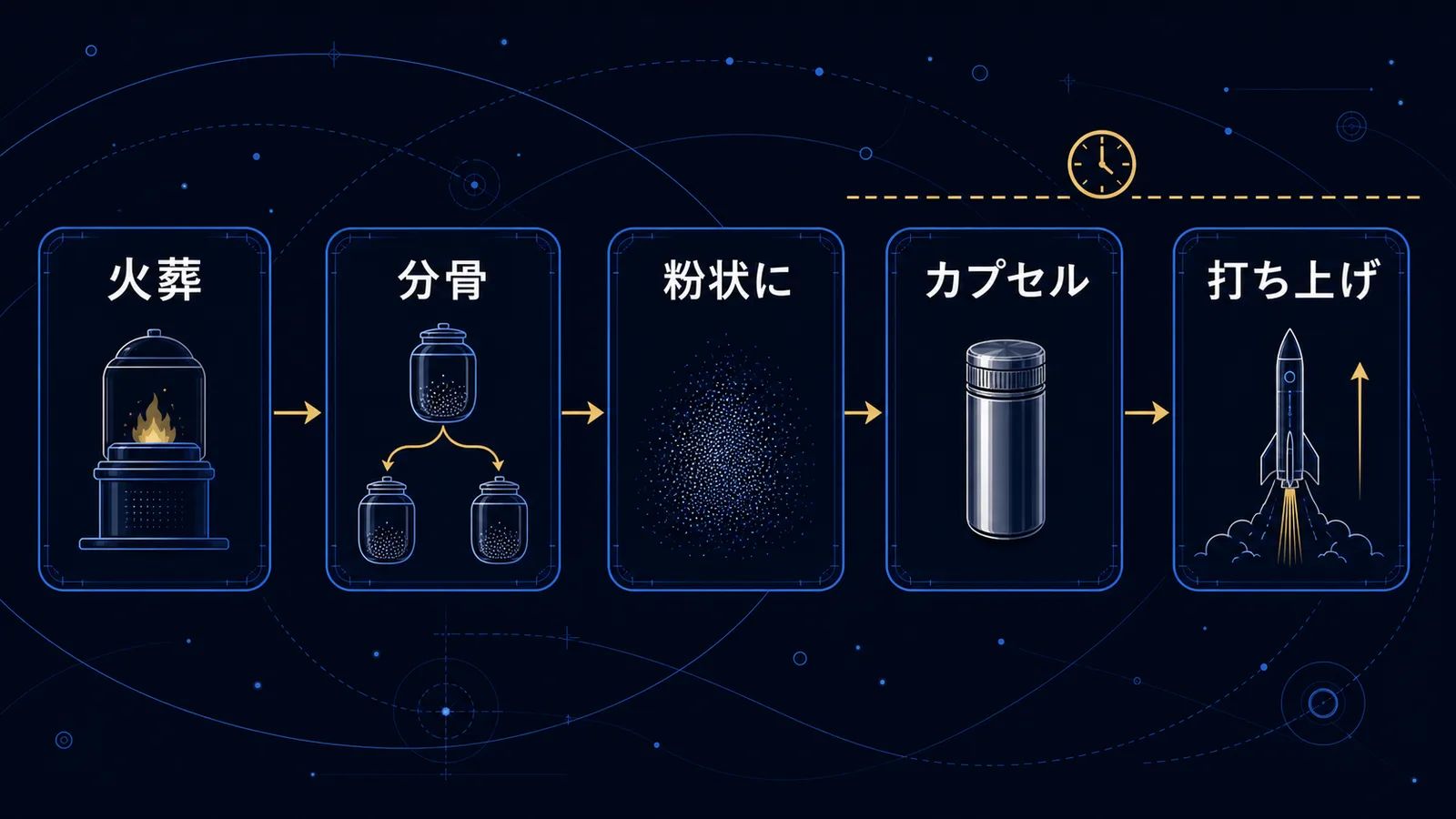 火葬から分骨・粉砕・カプセル収納・打ち上げまでの流れを並べた図
