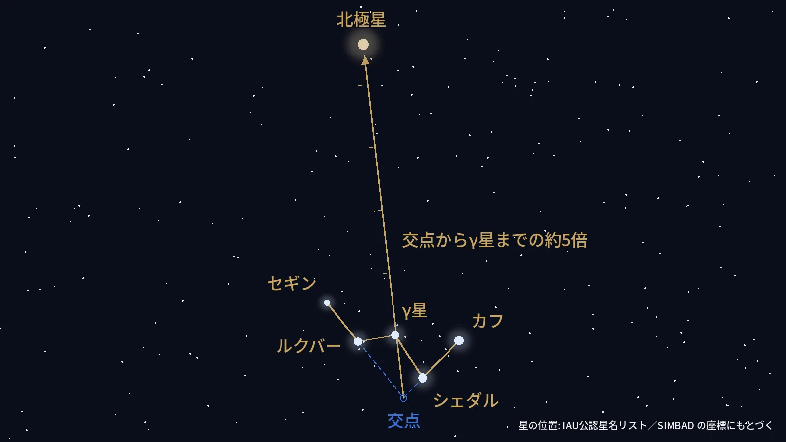 カシオペヤ座のWから北極星までの向きと距離のたどり方を示した図