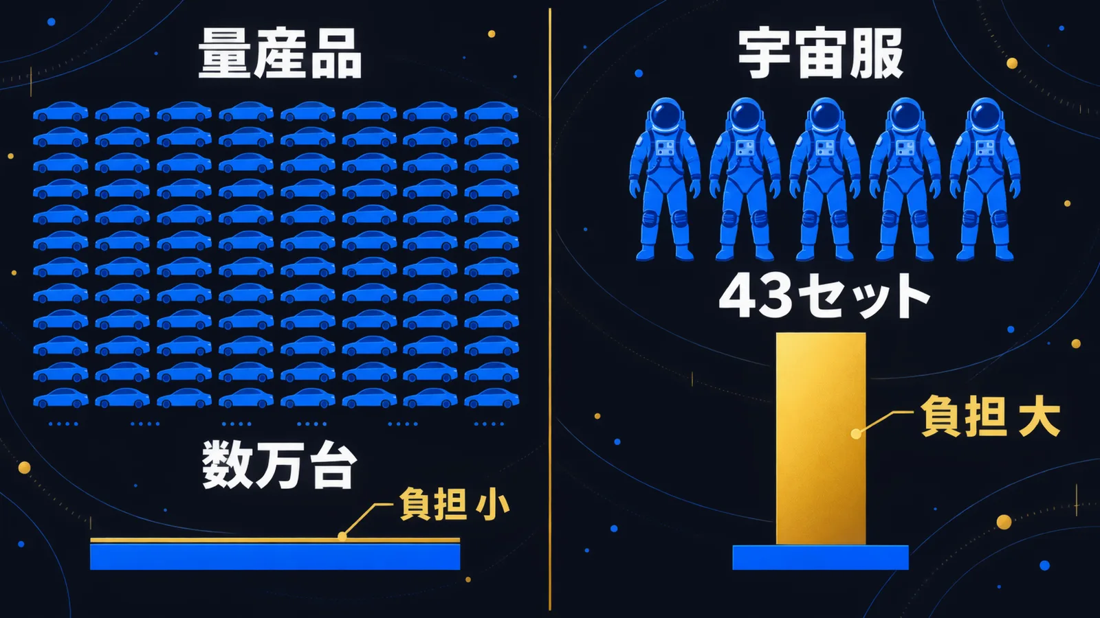 量産品と宇宙服で1個あたりの費用負担が変わることを示した図