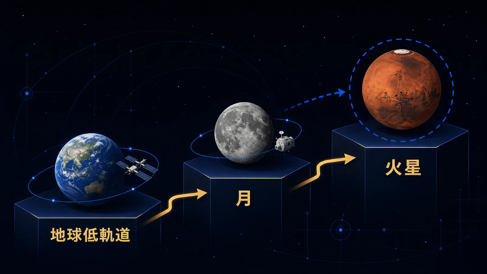 地球低軌道、月、火星の順に段階が上がるロードマップを、火星だけ破線で示した図。