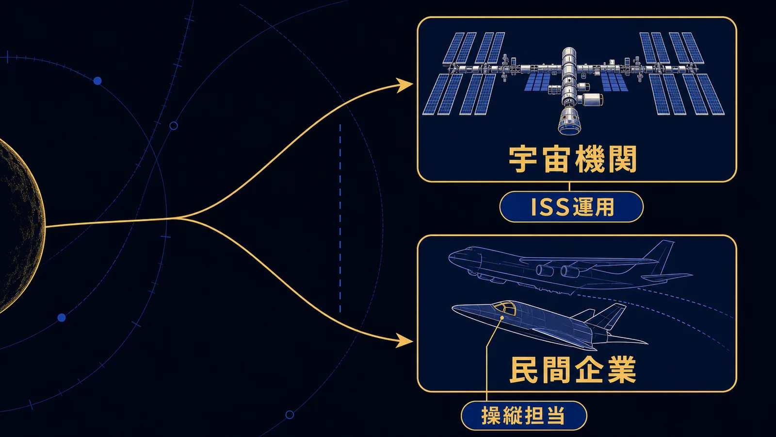宇宙機関の宇宙飛行士ルートと民間企業のパイロット採用ルートが別経路であることを示した図
