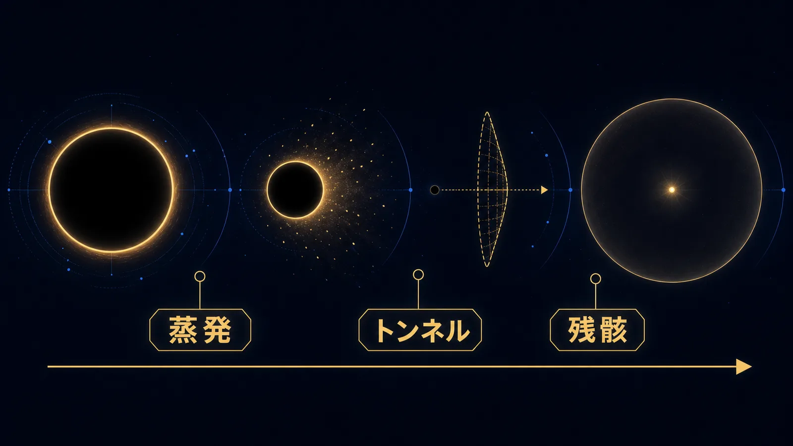 ブラックホールが蒸発しトンネル効果で白い天体の残骸へ転移する過程を並べた図
