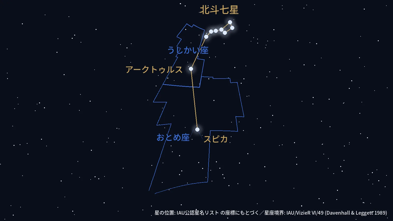 北斗七星の柄からアークトゥルス、スピカへ続く春の大曲線を実座標で描いた星図