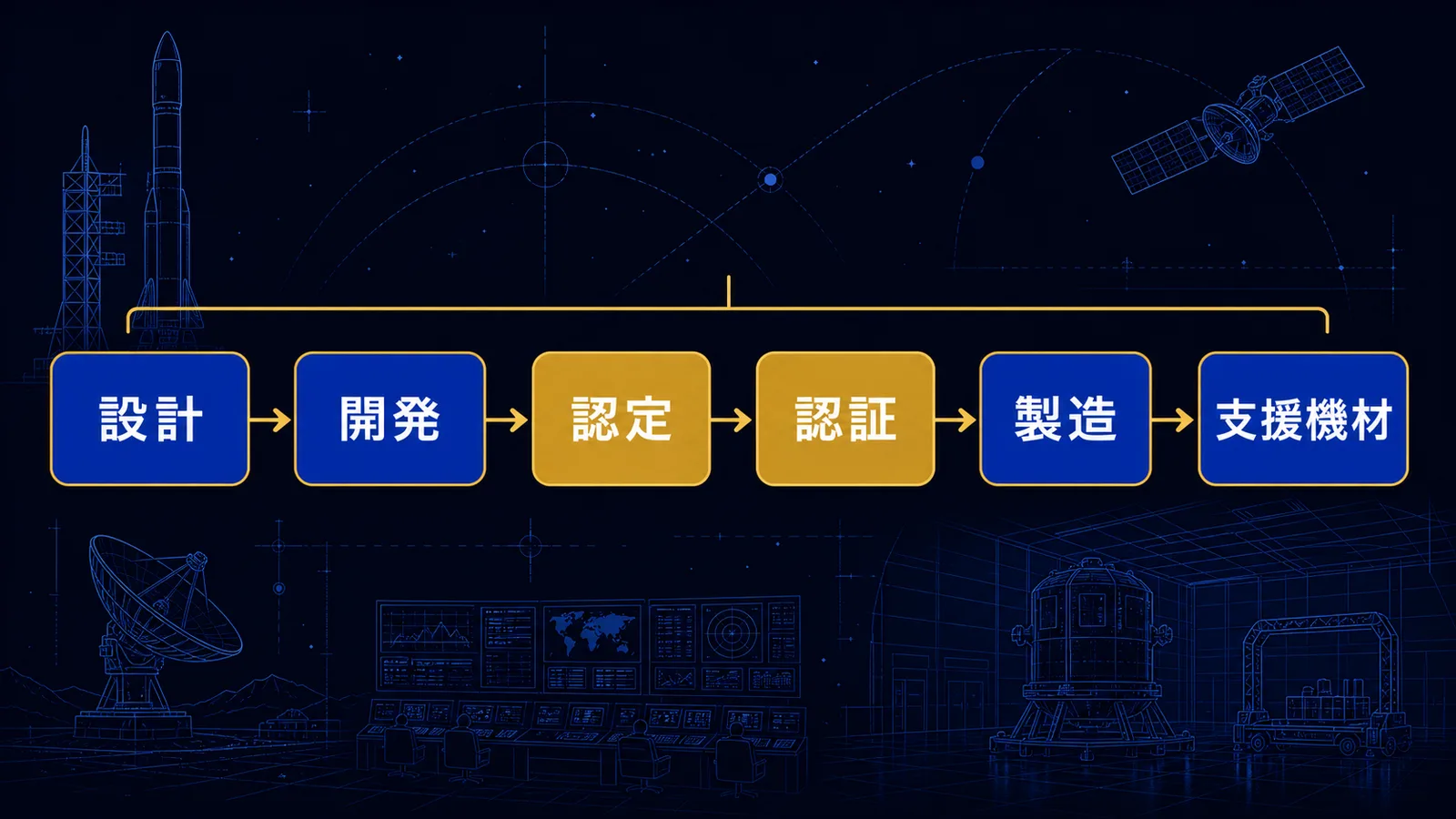 設計から支援機材までの宇宙服開発工程を示した流れ図