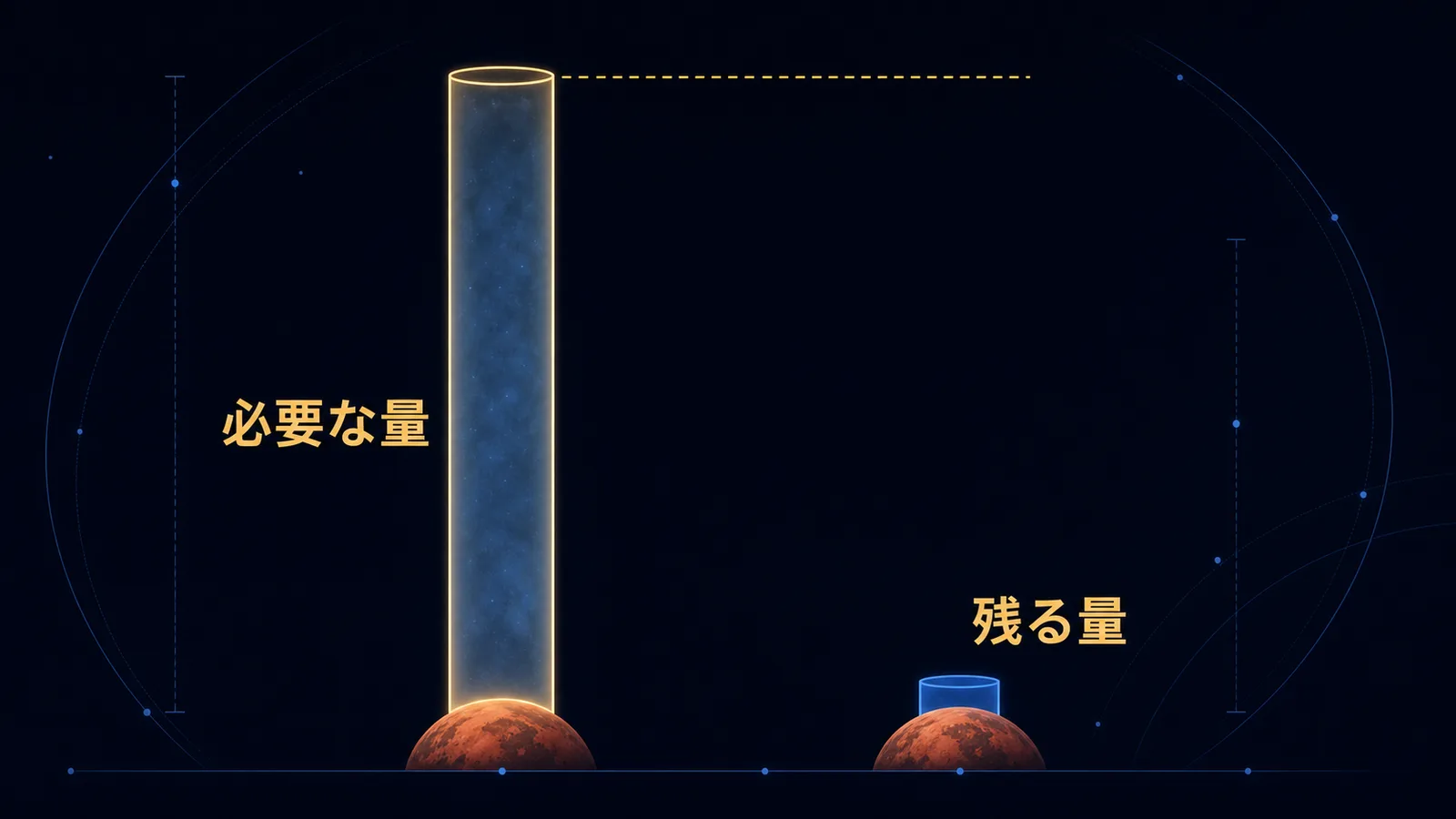 テラフォーミングに必要な二酸化炭素量と、火星に残る利用可能量を高さの違う2本の柱で比較した図。