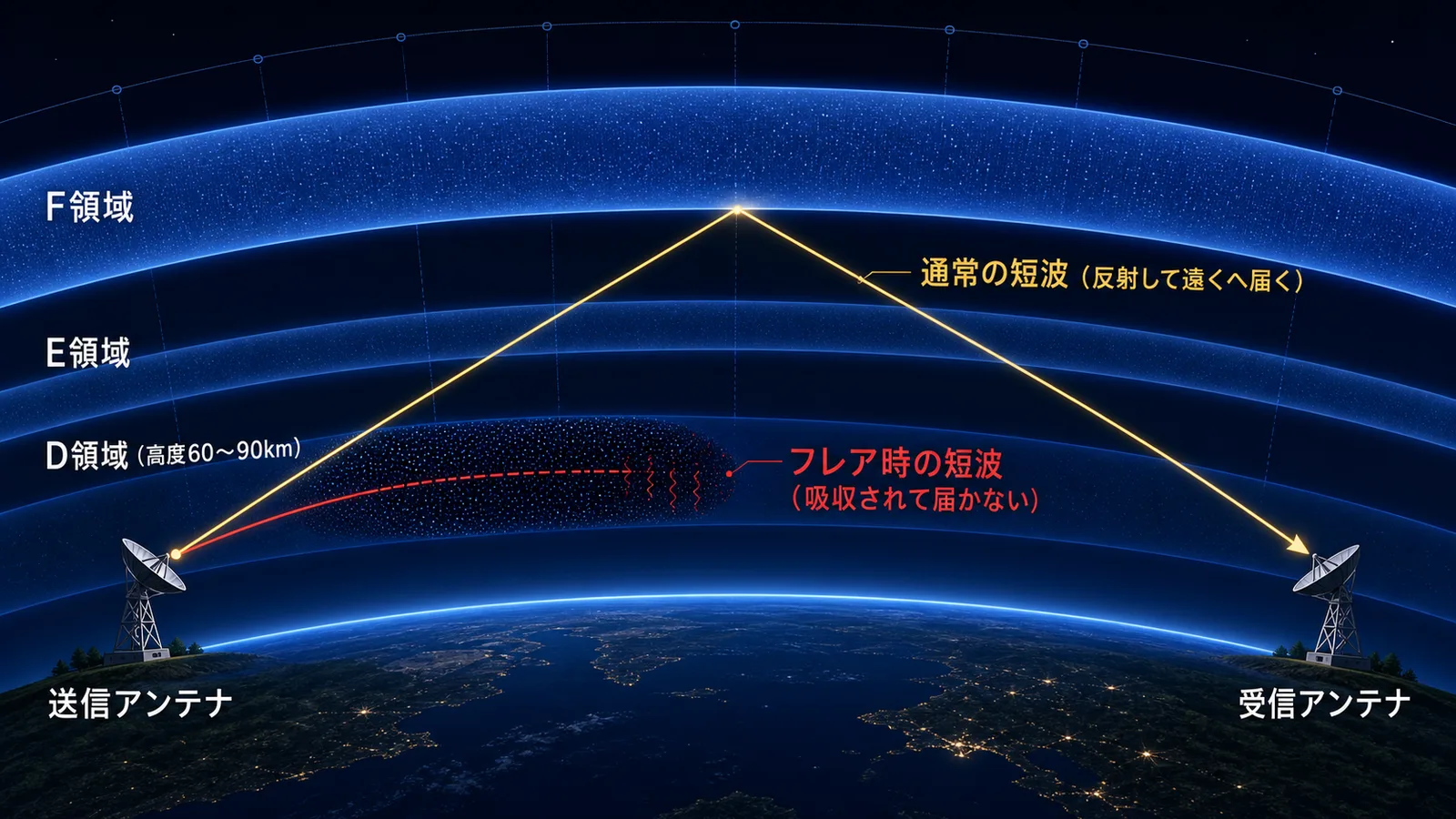 電離圏のD・E・F領域と、通常時に反射する短波とフレア時にD領域で吸収される短波を示した図