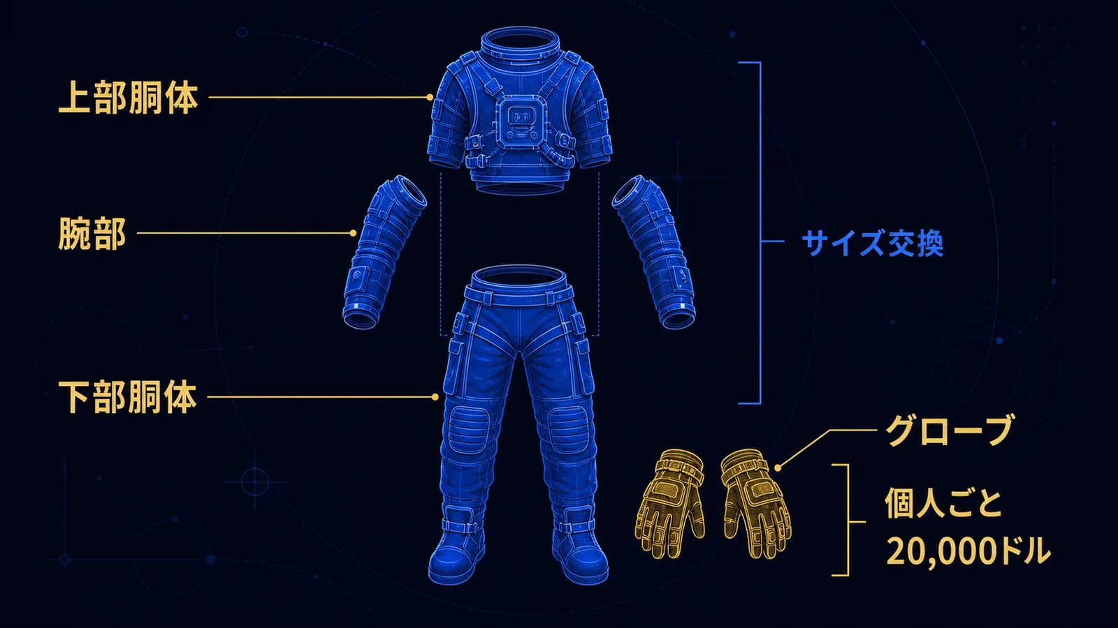 宇宙服のパーツ構成と、サイズ交換する部分・個人ごとに作る部分の違いを示した図