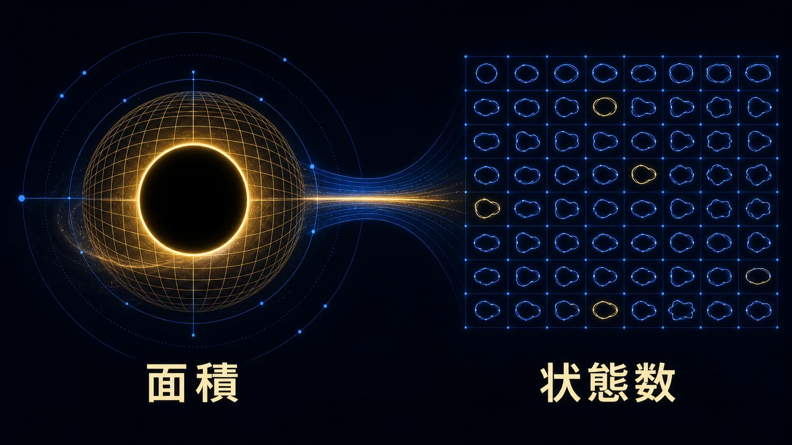 ブラックホールの表面積の計測と、ひもの状態の数え上げという2つの計算が同じエントロピーを与えることを示した図解