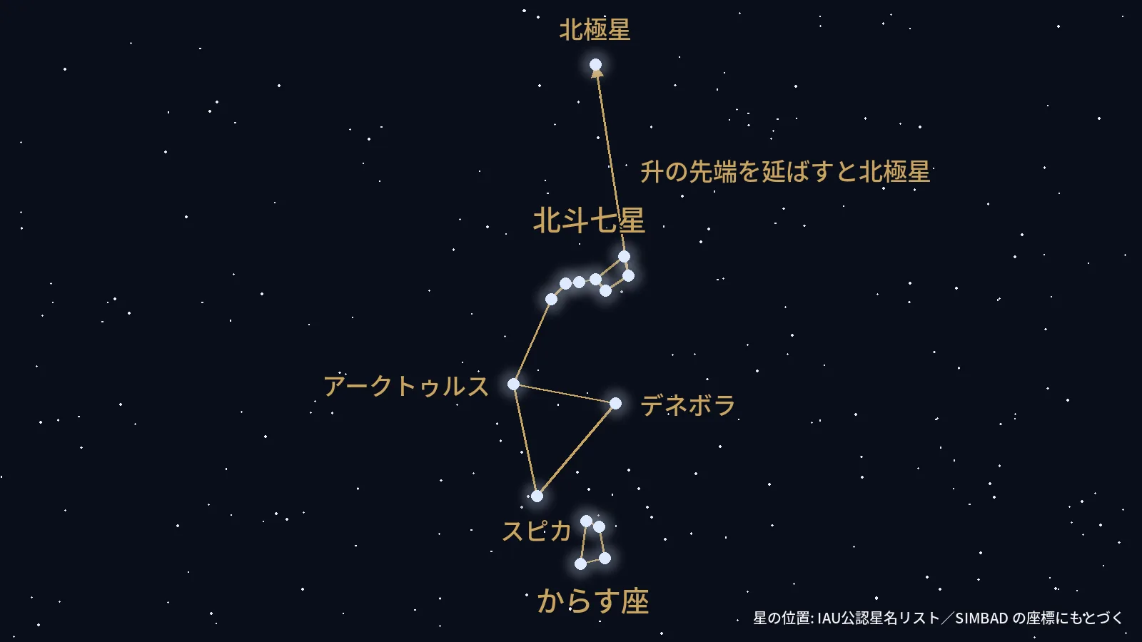 北斗七星から北極星、アークトゥルス、スピカ、からす座へ続く春の大曲線を実座標で描いた星図
