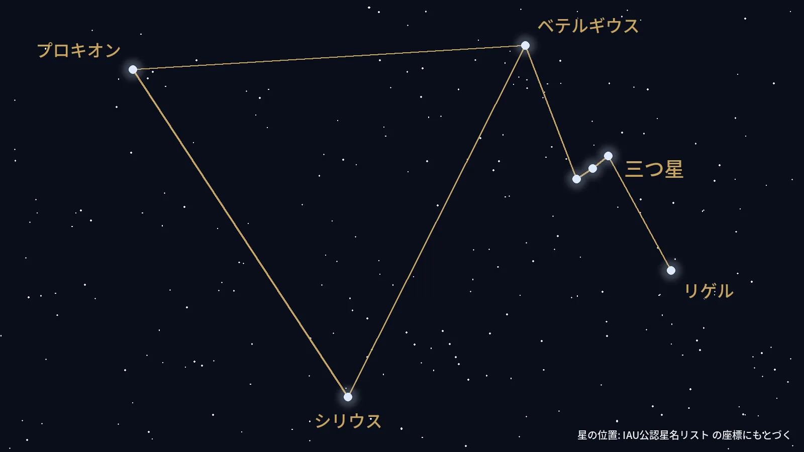 オリオン座の三つ星とベテルギウス・リゲル、冬の大三角を実座標で描いた星図