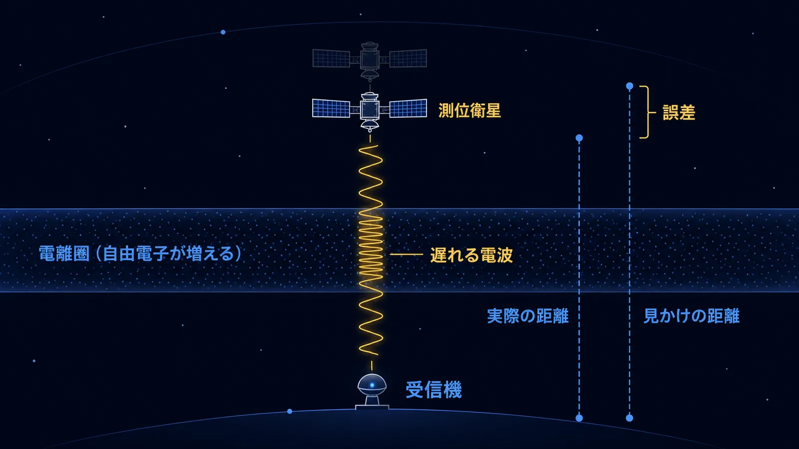 電離圏で電波が遅れ、見かけの距離が実際より長くなって測位誤差が生じることを示した図