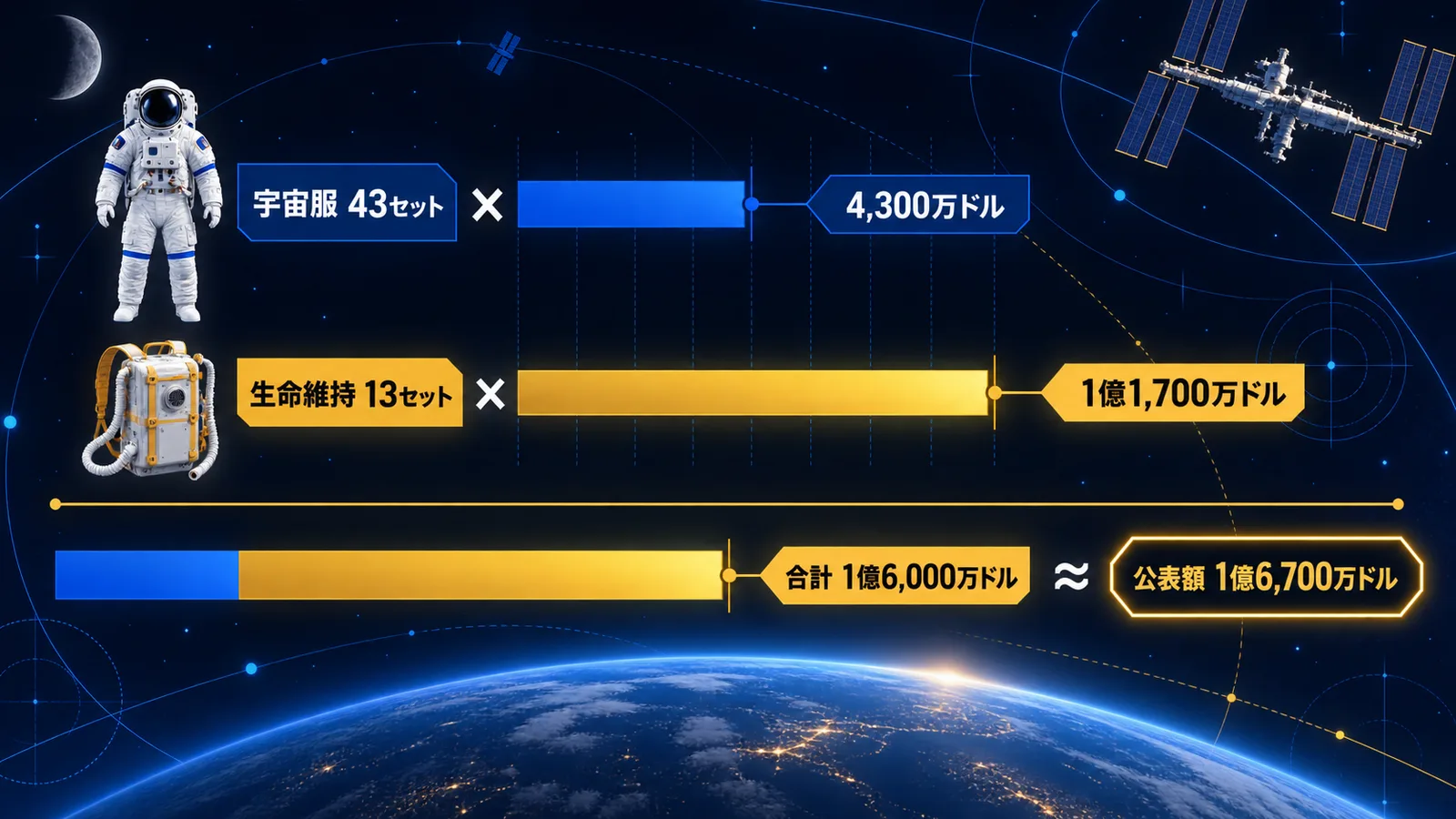 宇宙服の単価とセット数から総額を計算し、公表額と比べた図
