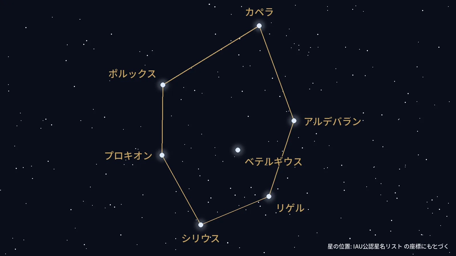 ベテルギウスを内側に含む冬のダイヤモンドを実座標で描いた星図