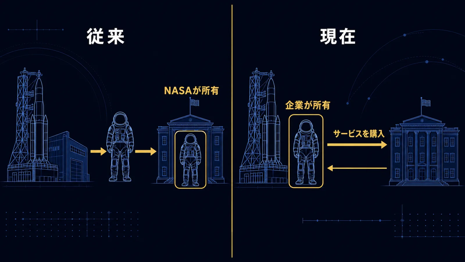 宇宙服を所有する側が変わり、モノの購入からサービスの購入に切り替わったことを示した図