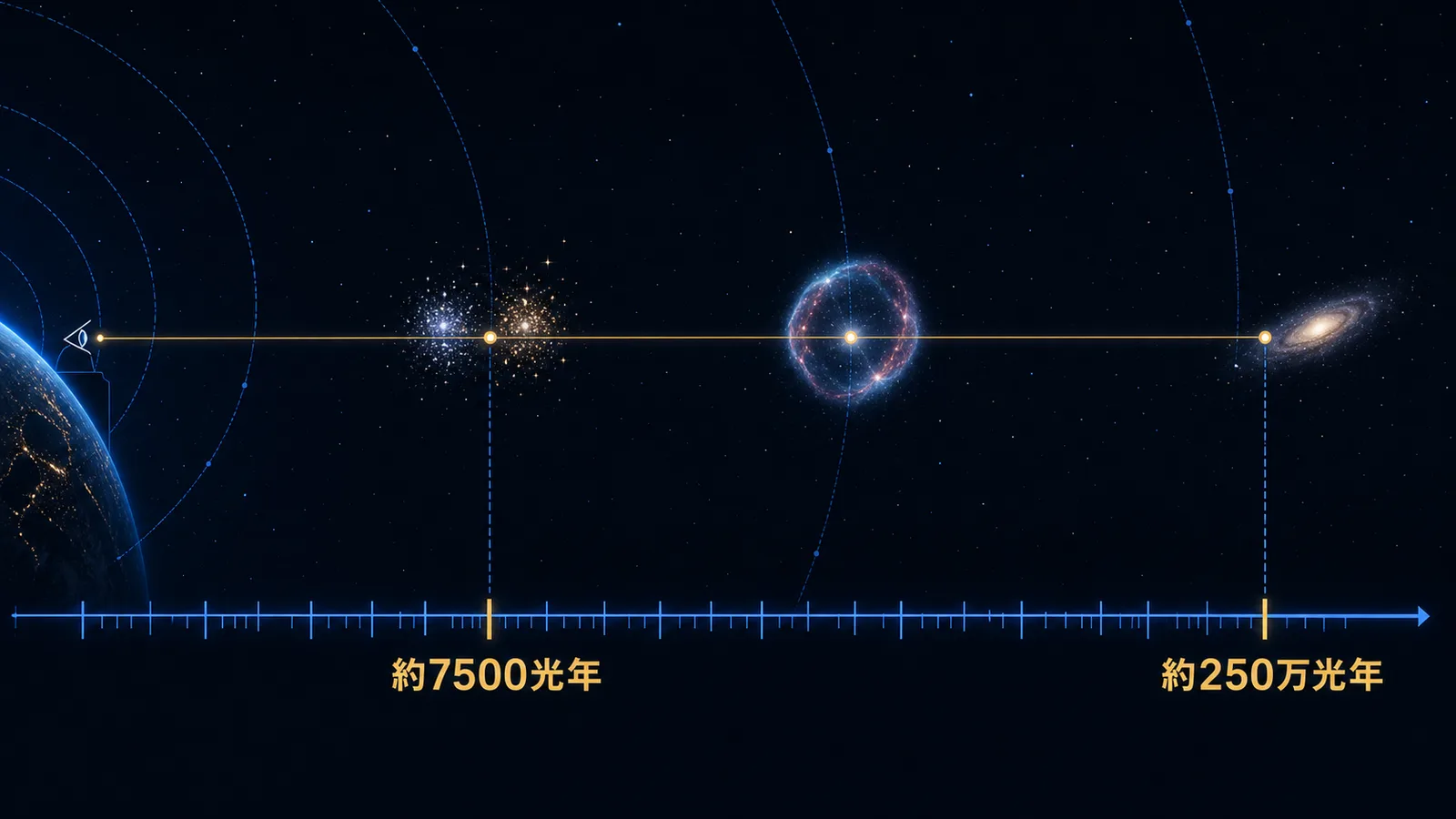 同じ視線方向に距離の異なる星団・星雲・銀河が重なっていることを示した奥行きの図
