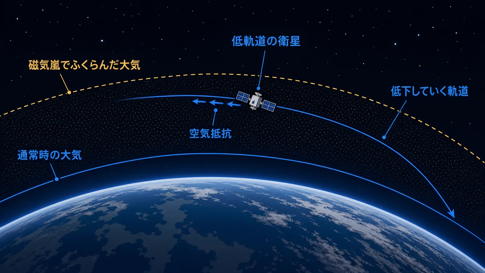 磁気嵐で膨張した大気が低軌道衛星に抵抗を与え、軌道が下がることを示した図