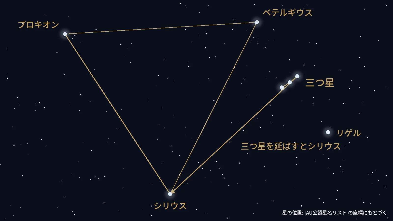 オリオン座の三つ星からシリウス、プロキオンへ広げる冬の大三角を実座標で描いた星図