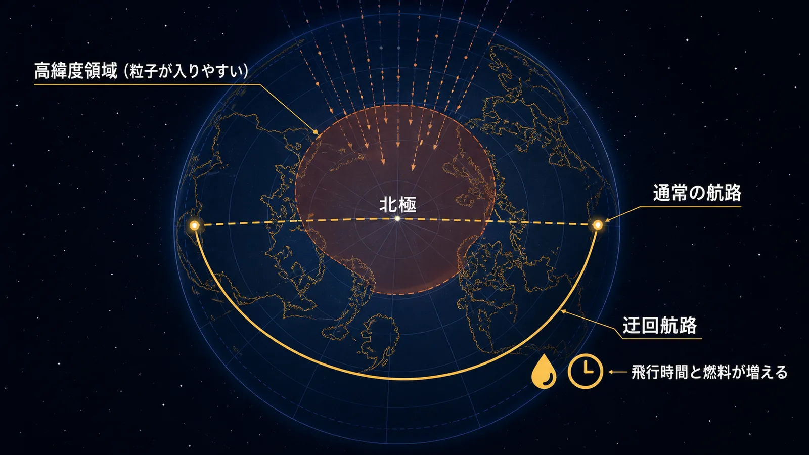 高緯度の極域を避けて迂回する航空機の航路を北極上空から示した図
