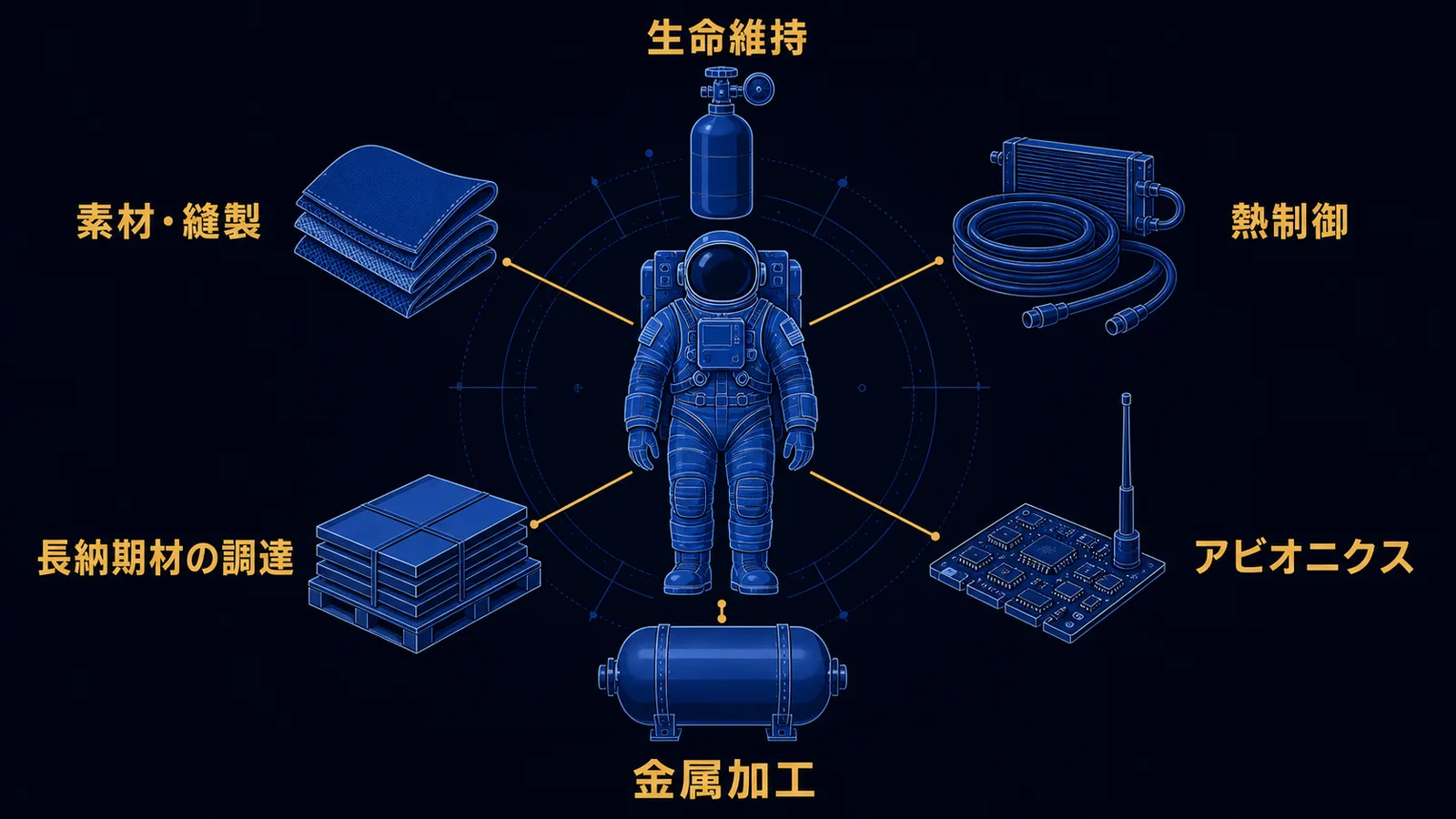 宇宙服を中心に、素材・生命維持・熱制御・アビオニクス・金属加工・調達の各分野が集まる構造を示した図