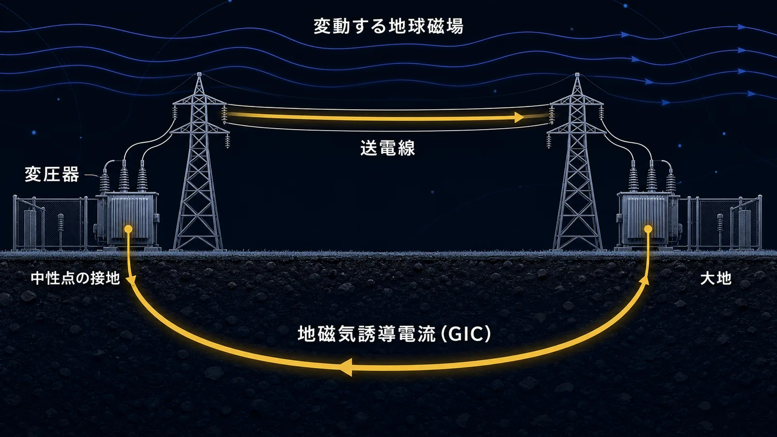 送電線・変圧器の中性点・大地が作るループに地磁気誘導電流が流れる仕組みを示した図