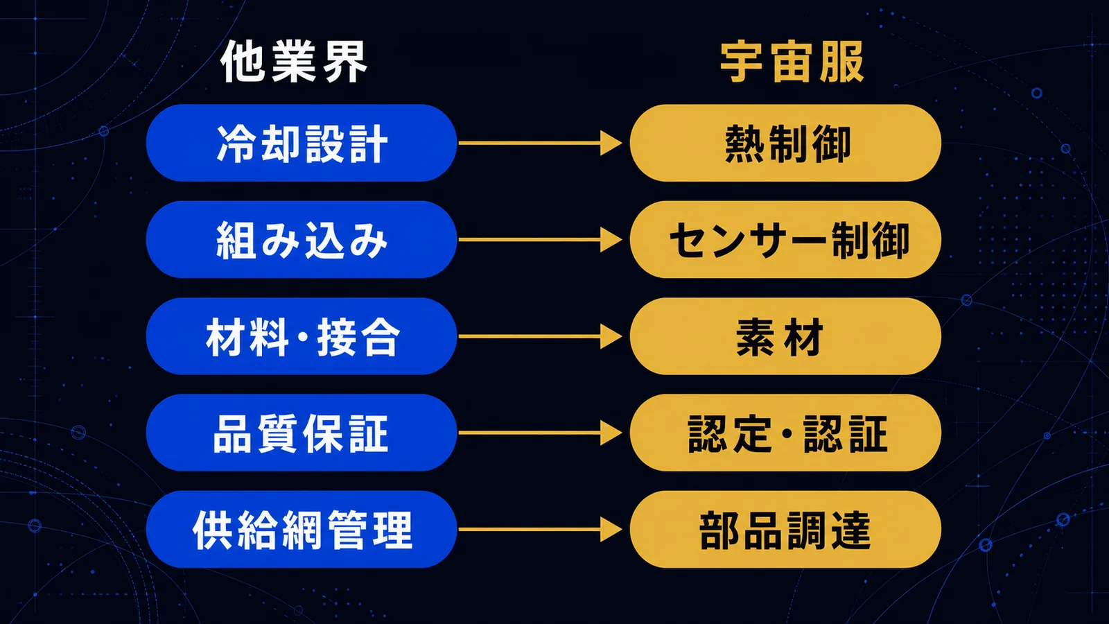 他業界のエンジニア経験が宇宙服のどの技術分野に接続するかを示した対応図