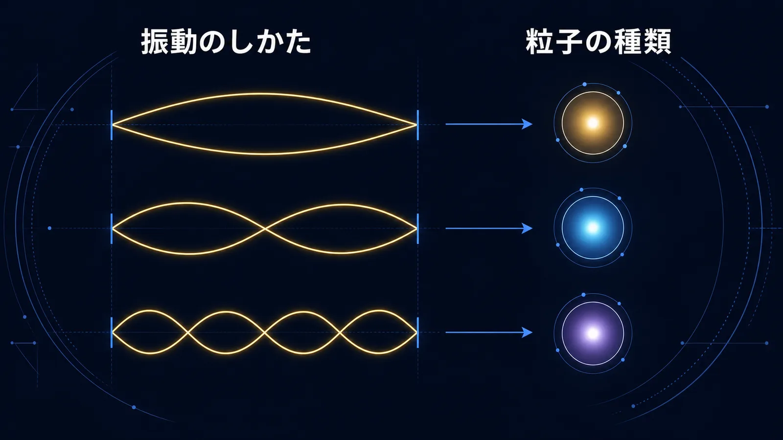 1本のひもの3つの異なる振動パターンが、それぞれ別の種類の粒子に対応することを示した図解