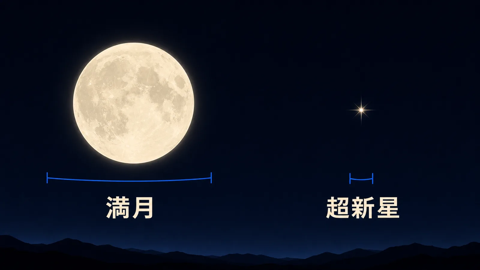 広がりを持つ満月と、ほぼ点として輝く超新星の見え方を比べた図解