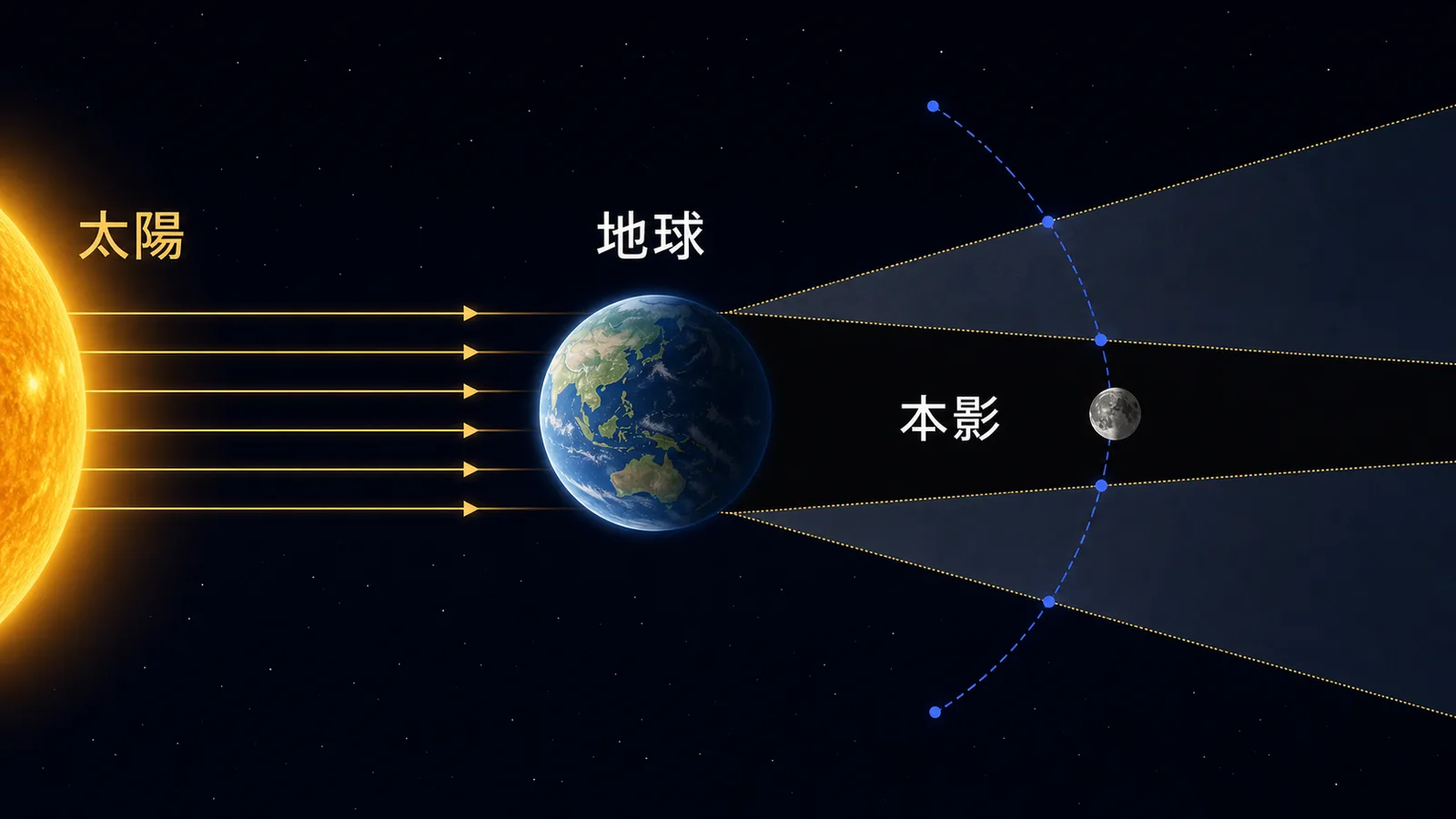 太陽・地球・月の並びと本影・半影を示した皆既月食の仕組み図