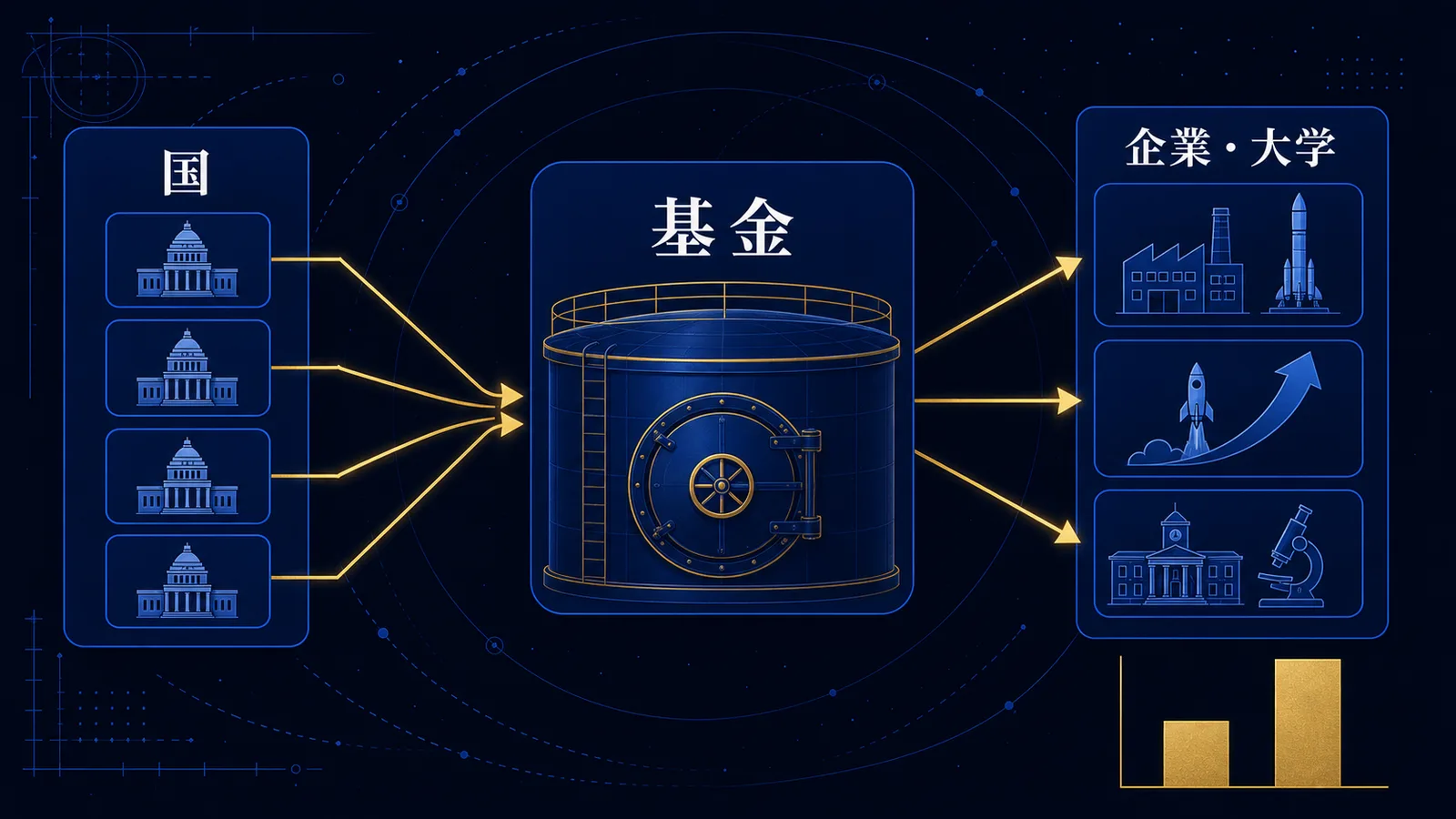 宇宙戦略基金の資金の流れと市場規模2倍という政府目標を示した図解